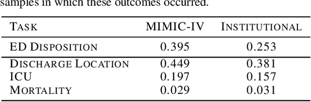 Figure 2 for Multimodal Clinical Pseudo-notes for Emergency Department Prediction Tasks using Multiple Embedding Model for EHR (MEME)