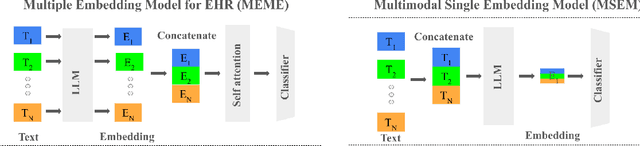 Figure 3 for Multimodal Clinical Pseudo-notes for Emergency Department Prediction Tasks using Multiple Embedding Model for EHR (MEME)