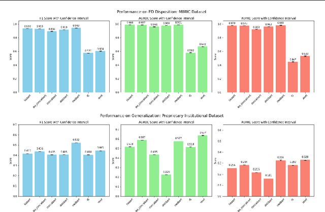 Figure 4 for Multimodal Clinical Pseudo-notes for Emergency Department Prediction Tasks using Multiple Embedding Model for EHR (MEME)