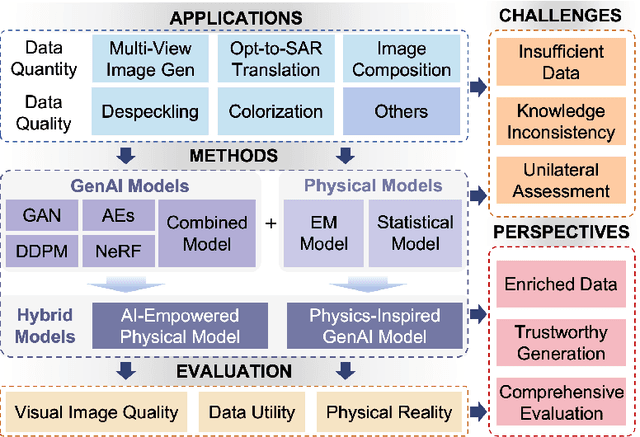 Figure 1 for Generative Artificial Intelligence Meets Synthetic Aperture Radar: A Survey