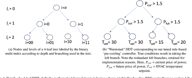 Figure 1 for Three Pathways to Neurosymbolic Reinforcement Learning with Interpretable Model and Policy Networks