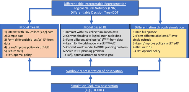 Figure 3 for Three Pathways to Neurosymbolic Reinforcement Learning with Interpretable Model and Policy Networks