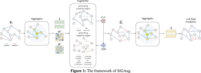 Figure 1 for Balancing Augmentation with Edge-Utility Filter for Signed GNNs