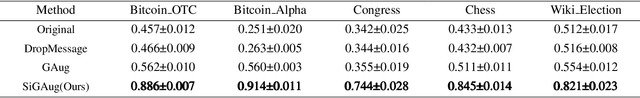 Figure 4 for Balancing Augmentation with Edge-Utility Filter for Signed GNNs