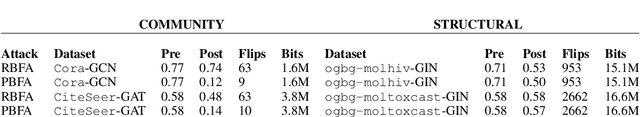 Figure 2 for Attacking Graph Neural Networks with Bit Flips: Weisfeiler and Lehman Go Indifferent