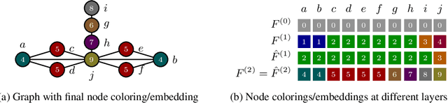 Figure 3 for Attacking Graph Neural Networks with Bit Flips: Weisfeiler and Lehman Go Indifferent