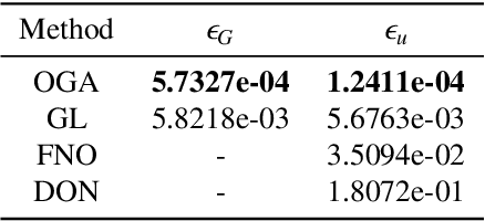 Figure 2 for Orthogonal greedy algorithm for linear operator learning with shallow neural network