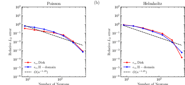 Figure 3 for Orthogonal greedy algorithm for linear operator learning with shallow neural network