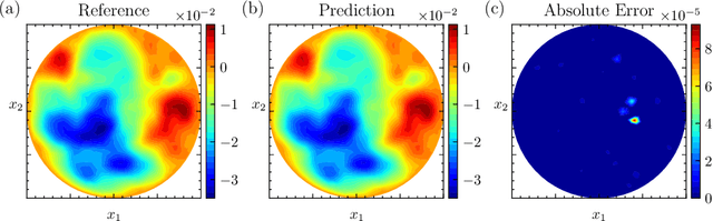 Figure 4 for Orthogonal greedy algorithm for linear operator learning with shallow neural network