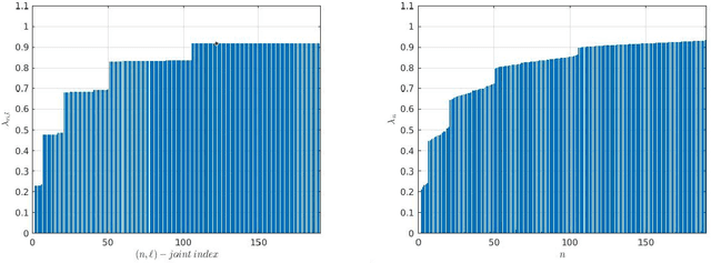Figure 2 for The G-invariant graph Laplacian