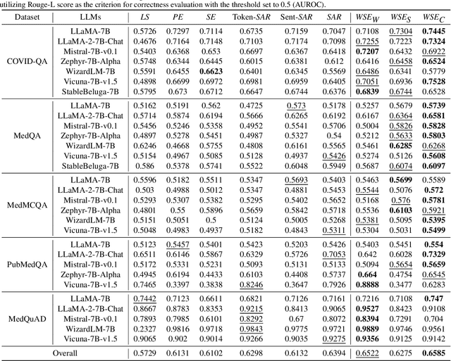 Figure 4 for Word-Sequence Entropy: Towards Uncertainty Estimation in Free-Form Medical Question Answering Applications and Beyond