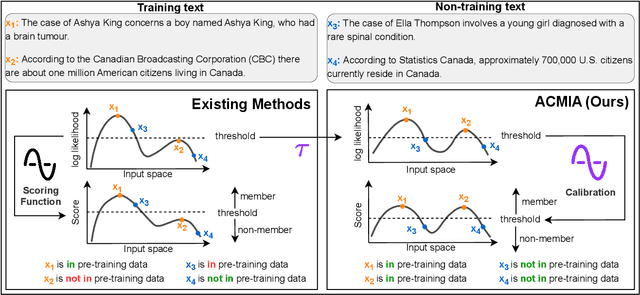 Figure 1 for Automatic Calibration for Membership Inference Attack on Large Language Models