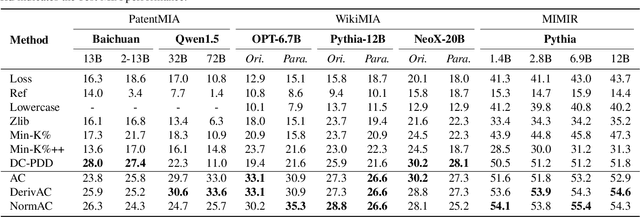 Figure 4 for Automatic Calibration for Membership Inference Attack on Large Language Models