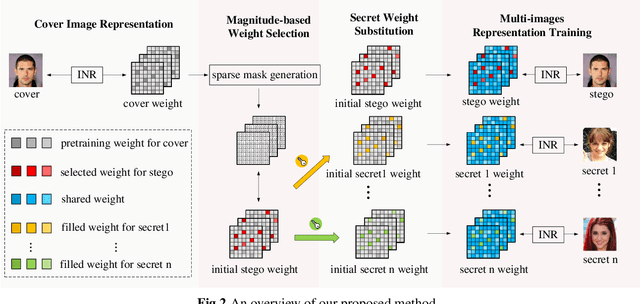 Figure 3 for StegaINR4MIH: steganography by implicit neural representation for multi-image hiding