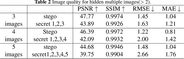 Figure 4 for StegaINR4MIH: steganography by implicit neural representation for multi-image hiding