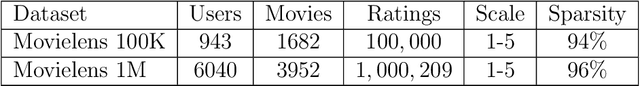 Figure 2 for Data augmentation for recommender system: A semi-supervised approach using maximum margin matrix factorization