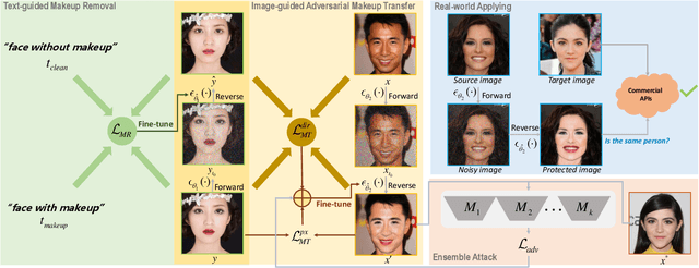 Figure 3 for DiffAM: Diffusion-based Adversarial Makeup Transfer for Facial Privacy Protection