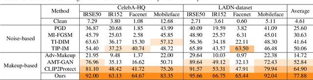 Figure 2 for DiffAM: Diffusion-based Adversarial Makeup Transfer for Facial Privacy Protection