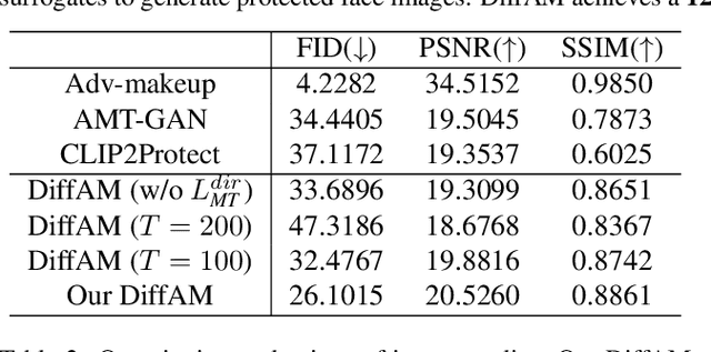 Figure 4 for DiffAM: Diffusion-based Adversarial Makeup Transfer for Facial Privacy Protection