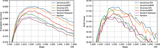 Figure 3 for Data-Efficient Learning via Clustering-Based Sensitivity Sampling: Foundation Models and Beyond