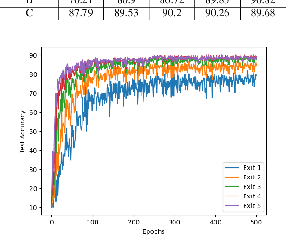 Figure 3 for Dynamic Early Exiting Predictive Coding Neural Networks