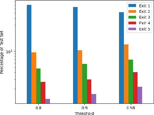 Figure 4 for Dynamic Early Exiting Predictive Coding Neural Networks