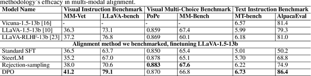 Figure 3 for Multi-modal preference alignment remedies regression of visual instruction tuning on language model
