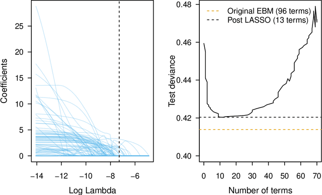 Figure 3 for Explainable Boosting Machines with Sparsity -- Maintaining Explainability in High-Dimensional Settings