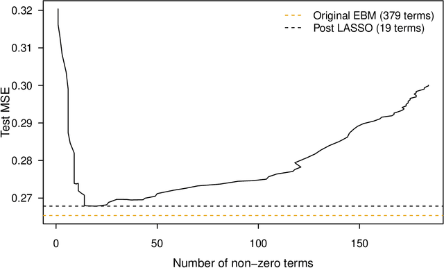 Figure 2 for Explainable Boosting Machines with Sparsity -- Maintaining Explainability in High-Dimensional Settings