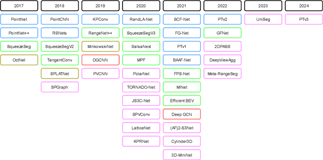 Figure 4 for Deep Learning on 3D Semantic Segmentation: A Detailed Review