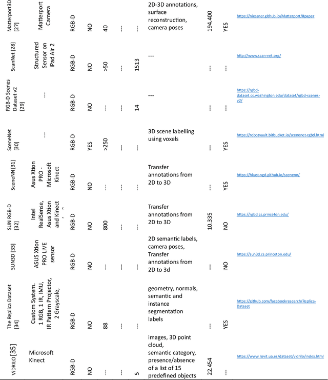 Figure 3 for Deep Learning on 3D Semantic Segmentation: A Detailed Review