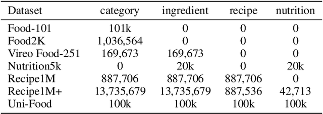 Figure 2 for RoDE: Linear Rectified Mixture of Diverse Experts for Food Large Multi-Modal Models