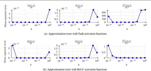 Figure 1 for Correctness Verification of Neural Networks Approximating Differential Equations