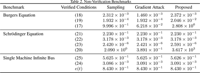 Figure 3 for Correctness Verification of Neural Networks Approximating Differential Equations