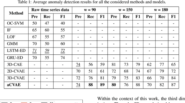 Figure 2 for An Attention-Based Deep Generative Model for Anomaly Detection in Industrial Control Systems