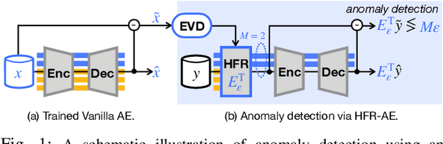 Figure 1 for A Subspace Projection Approach to Autoencoder-based Anomaly Detection