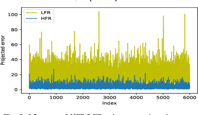 Figure 3 for A Subspace Projection Approach to Autoencoder-based Anomaly Detection
