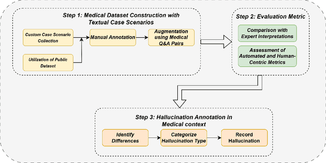 Figure 3 for MedHallBench: A New Benchmark for Assessing Hallucination in Medical Large Language Models