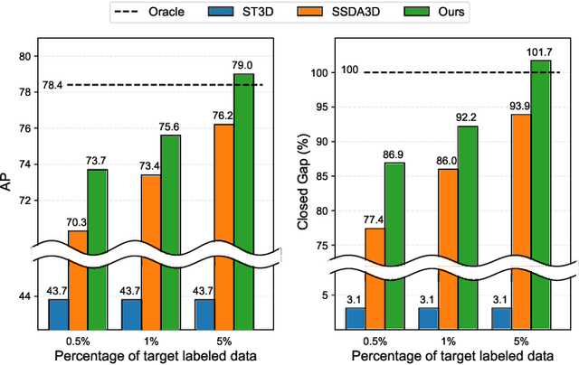 Figure 1 for Semi-Supervised Domain Adaptation Using Target-Oriented Domain Augmentation for 3D Object Detection