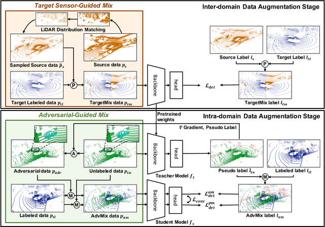 Figure 2 for Semi-Supervised Domain Adaptation Using Target-Oriented Domain Augmentation for 3D Object Detection