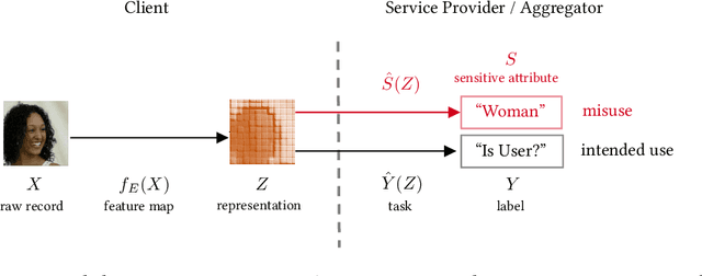 Figure 1 for The Fundamental Limits of Least-Privilege Learning