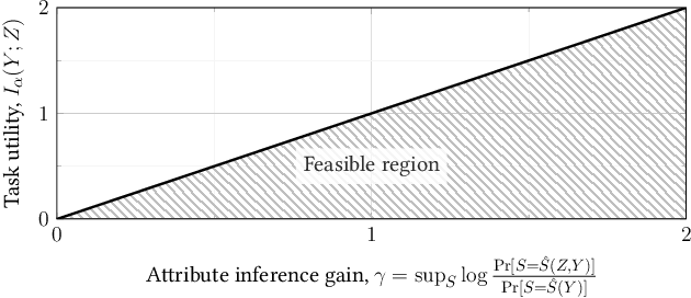 Figure 2 for The Fundamental Limits of Least-Privilege Learning