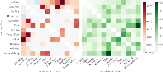 Figure 3 for The Fundamental Limits of Least-Privilege Learning