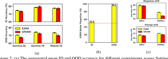 Figure 3 for On the Limited Generalization Capability of the Implicit Reward Model Induced by Direct Preference Optimization