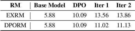 Figure 4 for On the Limited Generalization Capability of the Implicit Reward Model Induced by Direct Preference Optimization