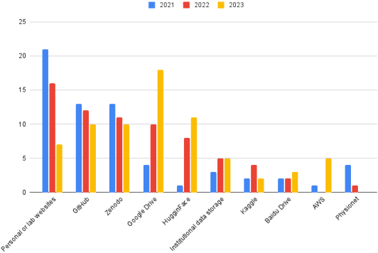 Figure 2 for A Systematic Review of NeurIPS Dataset Management Practices