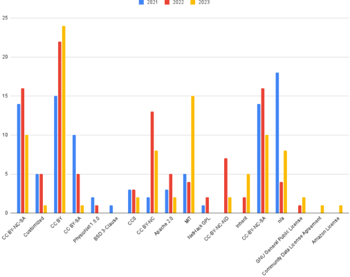 Figure 4 for A Systematic Review of NeurIPS Dataset Management Practices