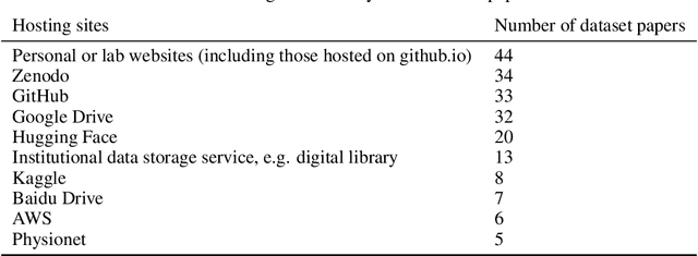 Figure 1 for A Systematic Review of NeurIPS Dataset Management Practices