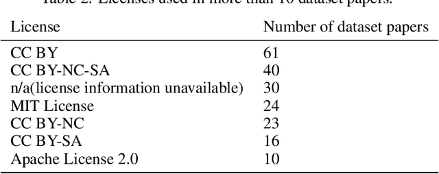 Figure 3 for A Systematic Review of NeurIPS Dataset Management Practices