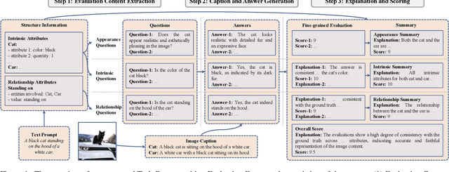 Figure 1 for Automatic Evaluation for Text-to-image Generation: Task-decomposed Framework, Distilled Training, and Meta-evaluation Benchmark